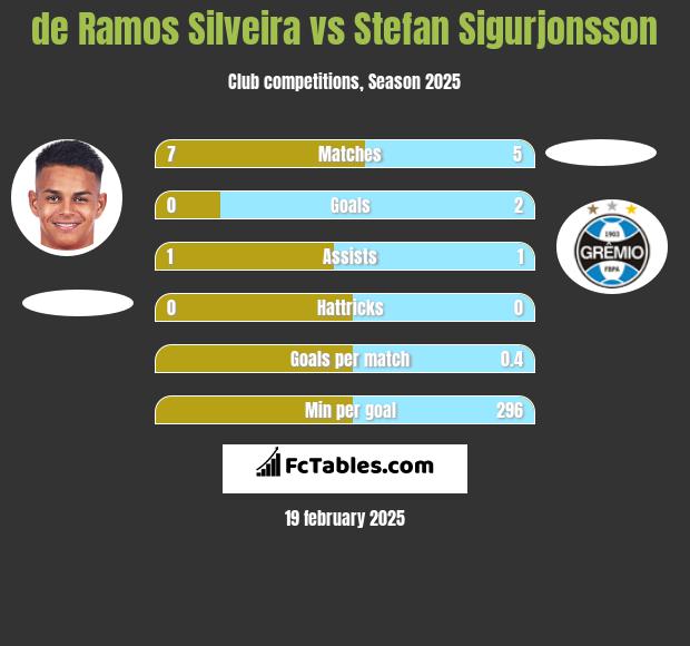 de Ramos Silveira vs Stefan Sigurjonsson h2h player stats