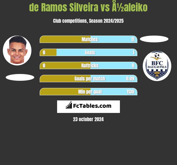 de Ramos Silveira vs Å½aleiko h2h player stats