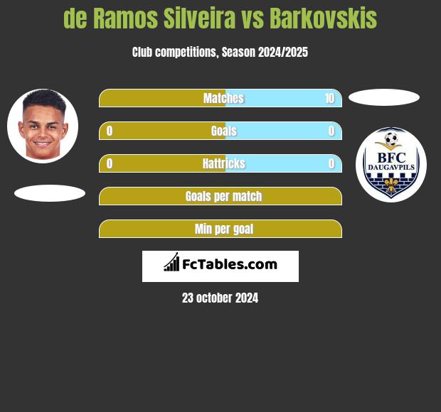 de Ramos Silveira vs Barkovskis h2h player stats