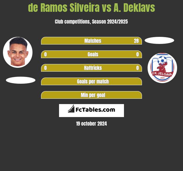 de Ramos Silveira vs A. Deklavs h2h player stats