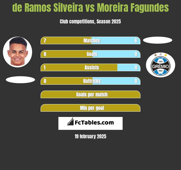 de Ramos Silveira vs Moreira Fagundes h2h player stats