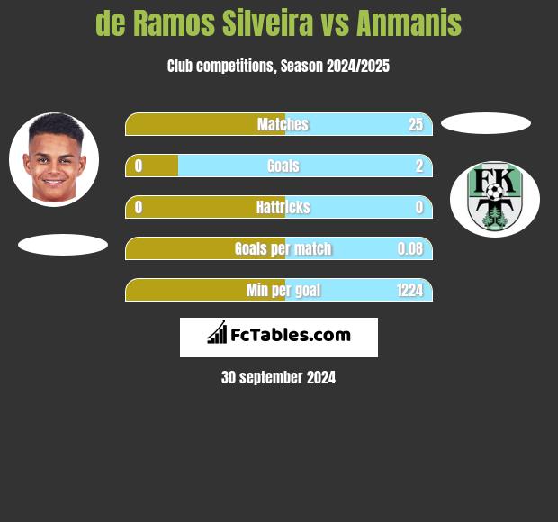 de Ramos Silveira vs Anmanis h2h player stats