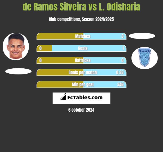 de Ramos Silveira vs L. Odisharia h2h player stats