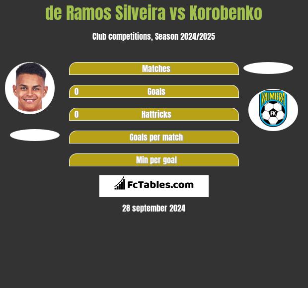 de Ramos Silveira vs Korobenko h2h player stats