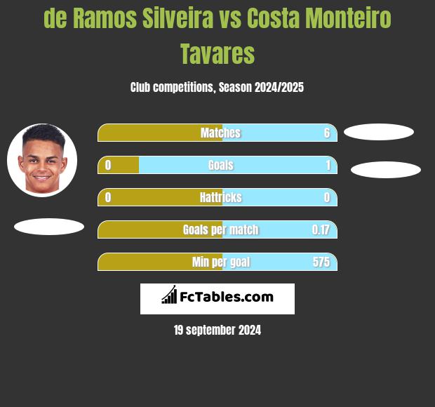 de Ramos Silveira vs Costa Monteiro Tavares h2h player stats