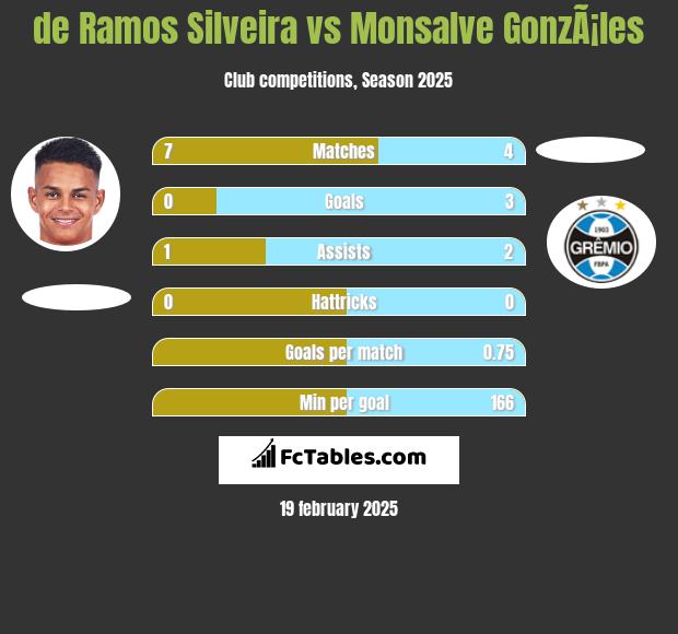 de Ramos Silveira vs Monsalve GonzÃ¡les h2h player stats