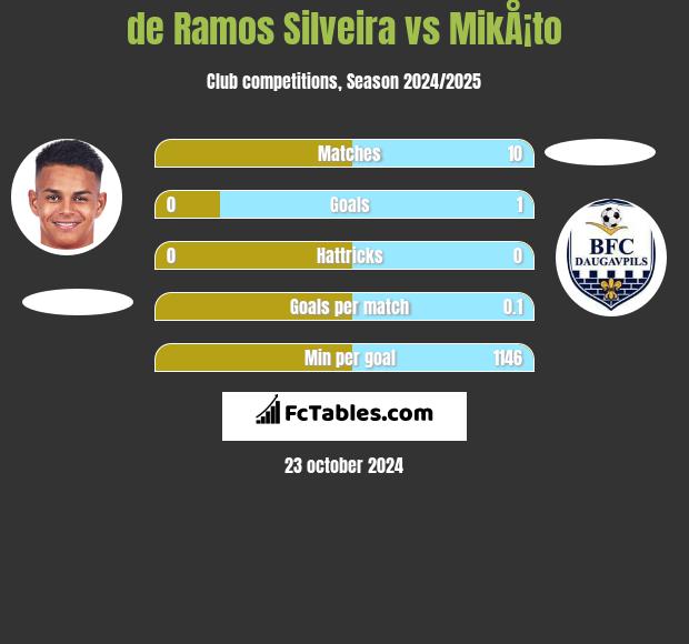 de Ramos Silveira vs MikÅ¡to h2h player stats