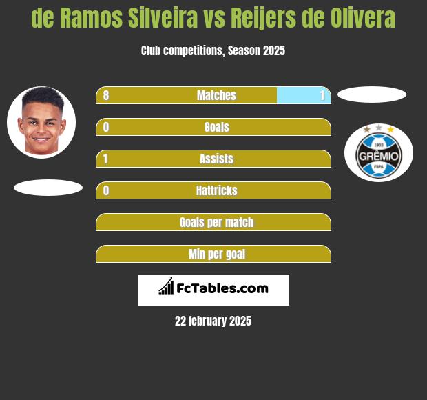 de Ramos Silveira vs Reijers de Olivera h2h player stats