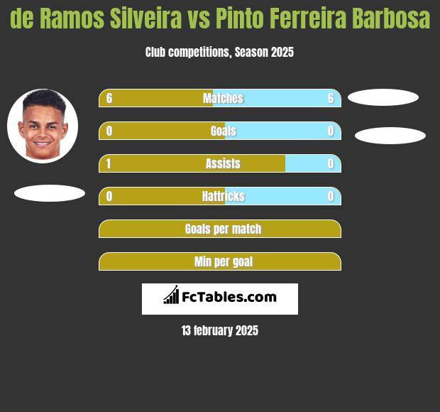 de Ramos Silveira vs Pinto Ferreira Barbosa h2h player stats