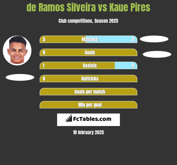 de Ramos Silveira vs Kaue Pires h2h player stats