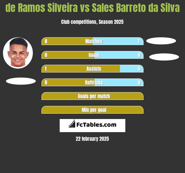 de Ramos Silveira vs Sales Barreto da Silva h2h player stats