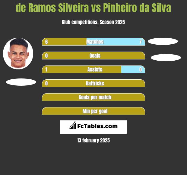 de Ramos Silveira vs Pinheiro da Silva h2h player stats