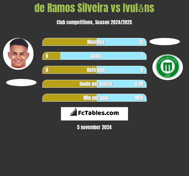 de Ramos Silveira vs Ivulāns h2h player stats