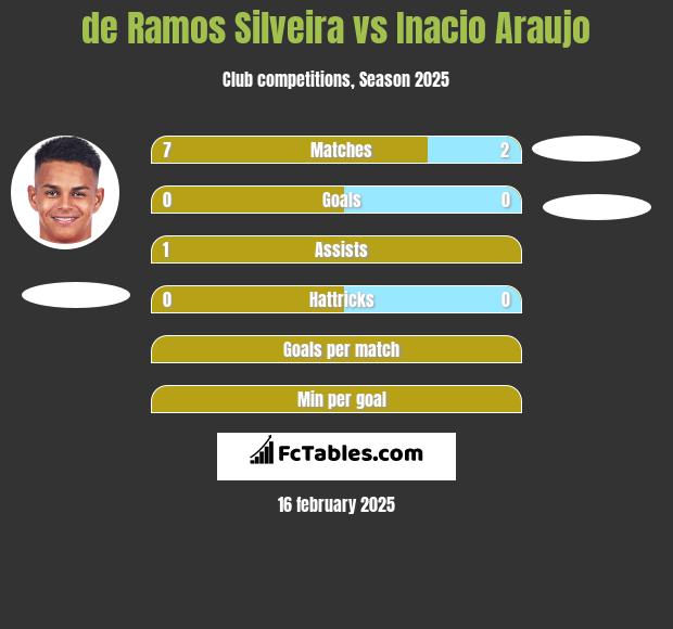 de Ramos Silveira vs Inacio Araujo h2h player stats