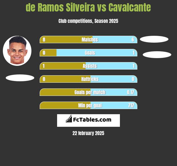 de Ramos Silveira vs Cavalcante h2h player stats