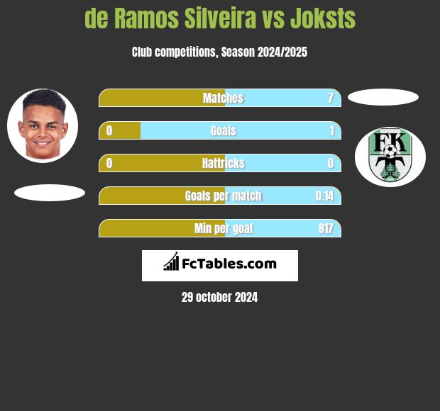 de Ramos Silveira vs Joksts h2h player stats