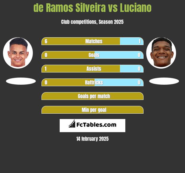 de Ramos Silveira vs Luciano h2h player stats