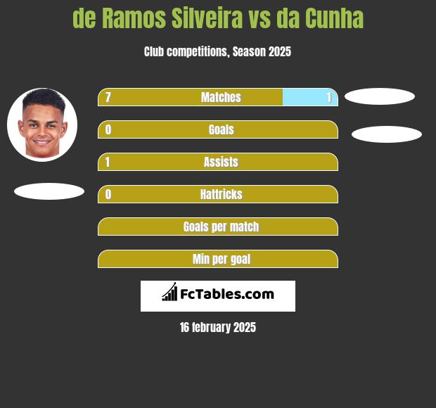 de Ramos Silveira vs da Cunha h2h player stats