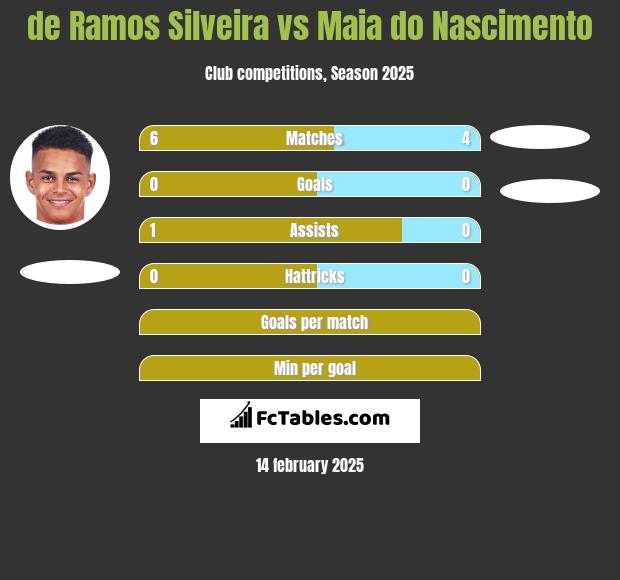 de Ramos Silveira vs Maia do Nascimento h2h player stats