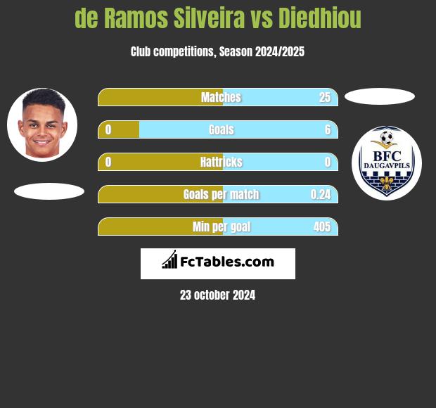 de Ramos Silveira vs Diedhiou h2h player stats