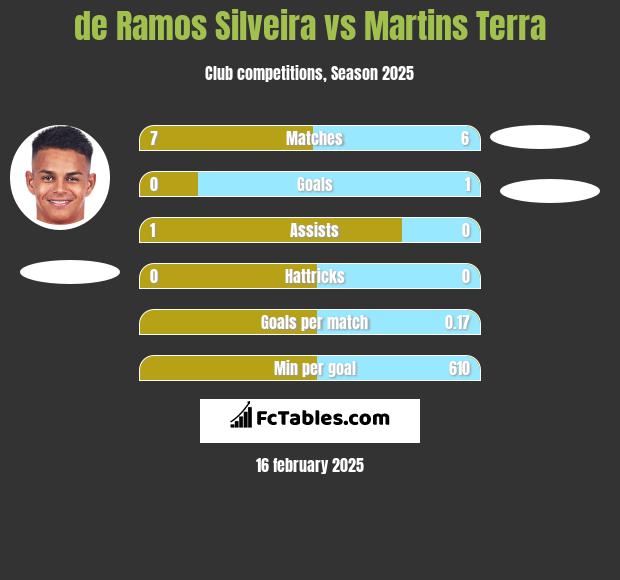 de Ramos Silveira vs Martins Terra h2h player stats