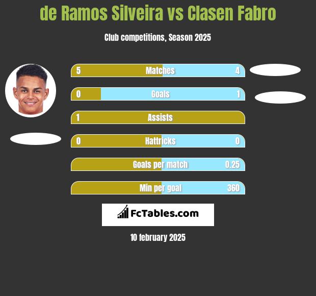 de Ramos Silveira vs Clasen Fabro h2h player stats