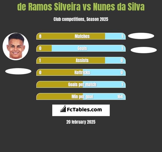 de Ramos Silveira vs Nunes da Silva h2h player stats