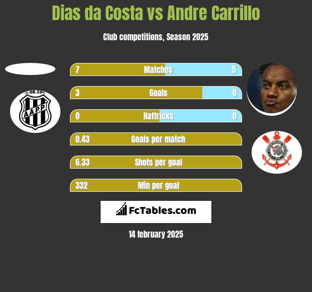 Dias da Costa vs Andre Carrillo h2h player stats