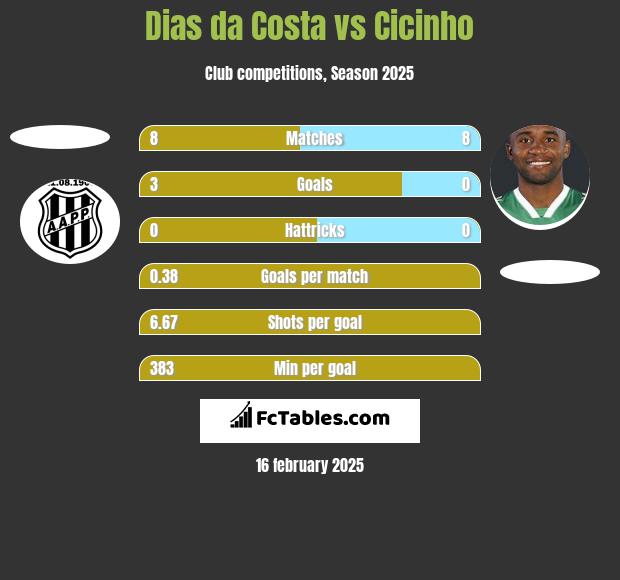 Dias da Costa vs Cicinho h2h player stats