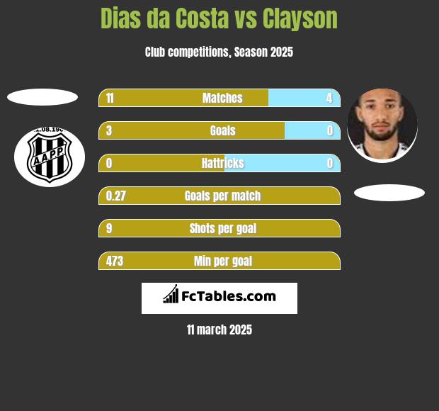 Dias da Costa vs Clayson h2h player stats