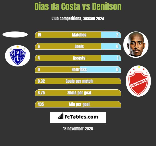 Dias da Costa vs Denilson h2h player stats