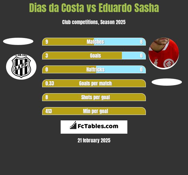 Dias da Costa vs Eduardo Sasha h2h player stats