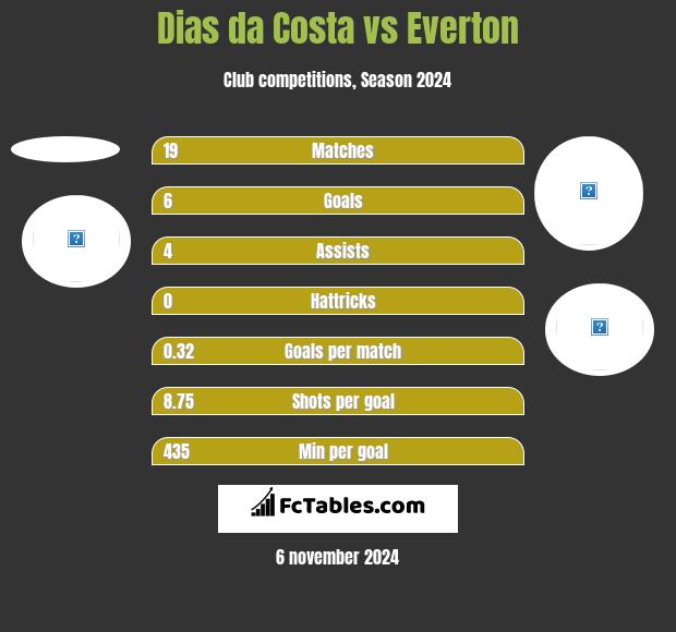 Dias da Costa vs Everton h2h player stats