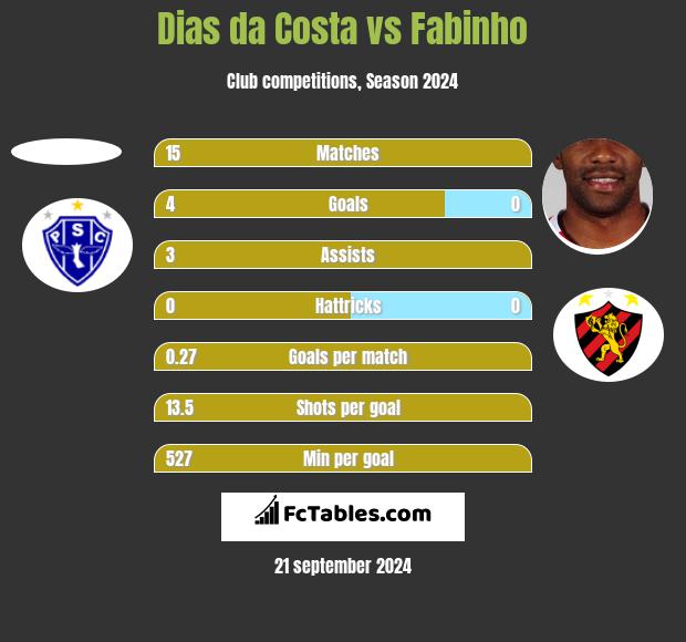 Dias da Costa vs Fabinho h2h player stats