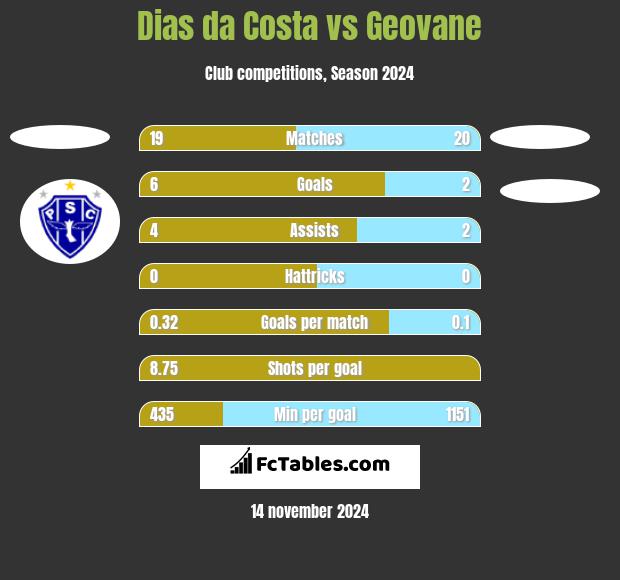 Dias da Costa vs Geovane h2h player stats