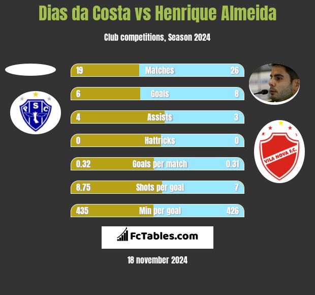 Dias da Costa vs Henrique Almeida h2h player stats