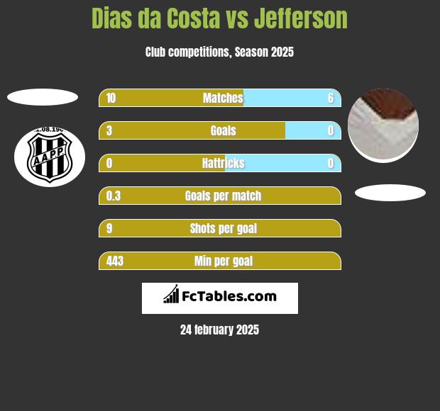 Dias da Costa vs Jefferson h2h player stats