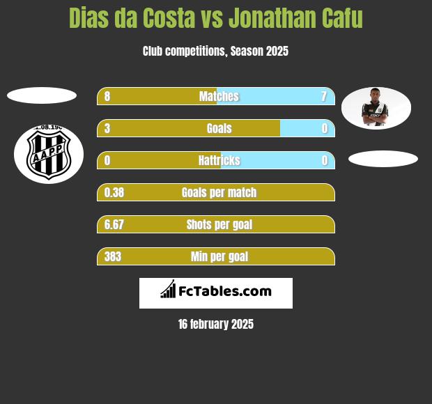 Dias da Costa vs Jonathan Cafu h2h player stats