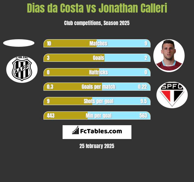 Dias da Costa vs Jonathan Calleri h2h player stats