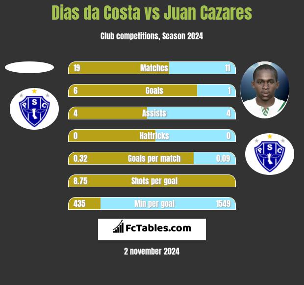 Dias da Costa vs Juan Cazares h2h player stats