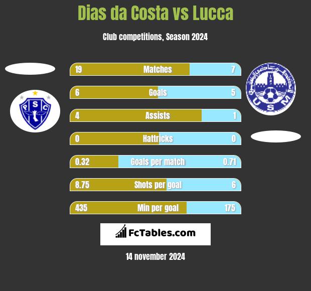 Dias da Costa vs Lucca h2h player stats