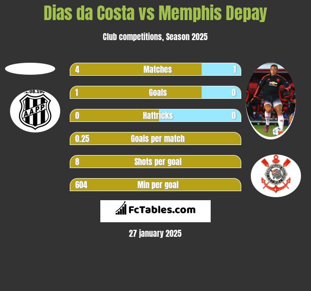 Dias da Costa vs Memphis Depay h2h player stats