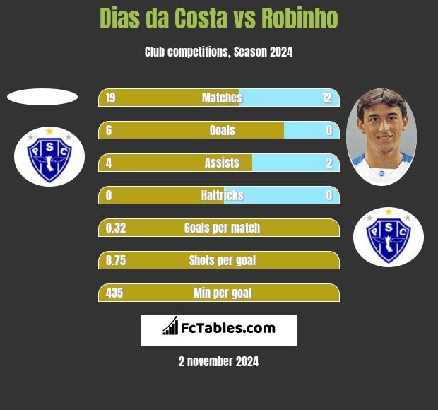 Dias da Costa vs Robinho h2h player stats