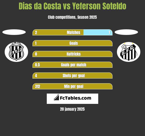 Dias da Costa vs Yeferson Soteldo h2h player stats