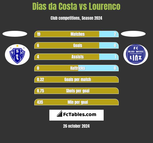 Dias da Costa vs Lourenco h2h player stats