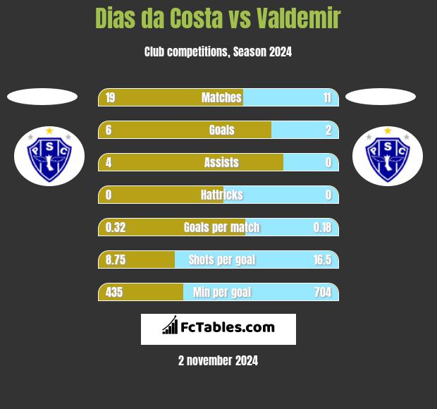 Dias da Costa vs Valdemir h2h player stats