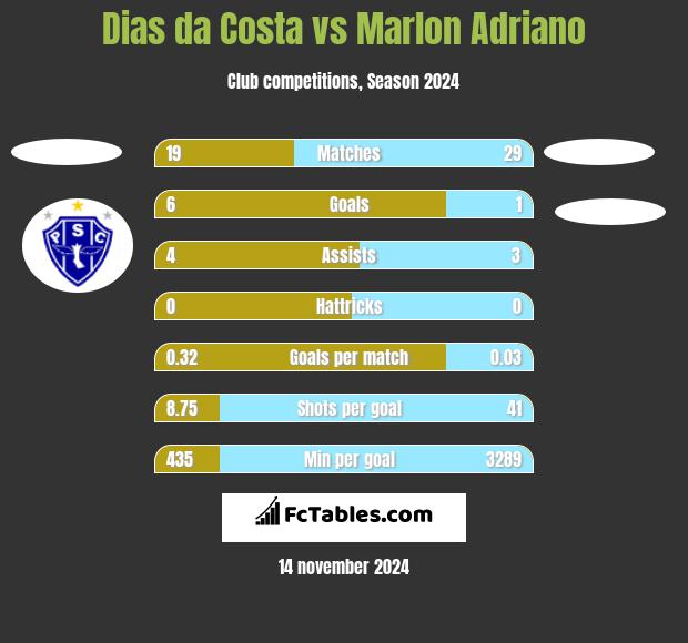 Dias da Costa vs Marlon Adriano h2h player stats