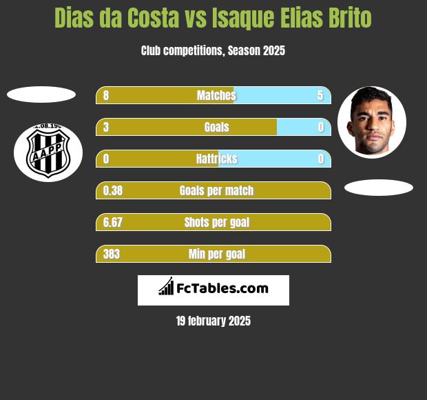 Dias da Costa vs Isaque Elias Brito h2h player stats