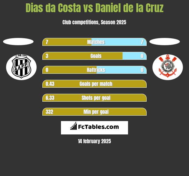 Dias da Costa vs Daniel de la Cruz h2h player stats