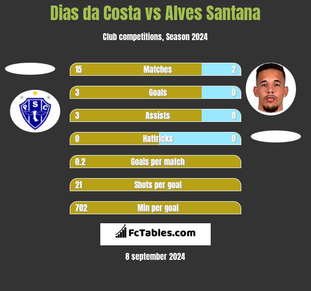 Dias da Costa vs Alves Santana h2h player stats